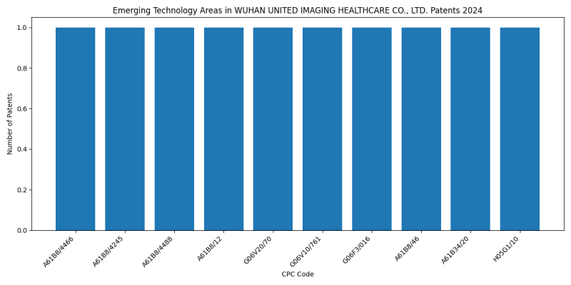 WUHAN UNITED IMAGING HEALTHCARE CO., LTD. Top Emerging Technology Areas 2024 - Up to June 2024