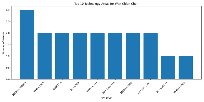 Wen-Chien Chen Top Technology Areas.png