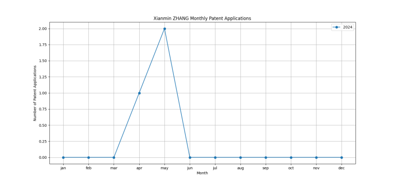 Xianmin ZHANG Monthly Patent Applications.png