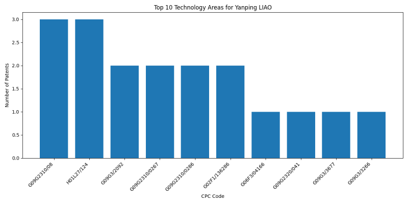 Yanping LIAO Top Technology Areas.png