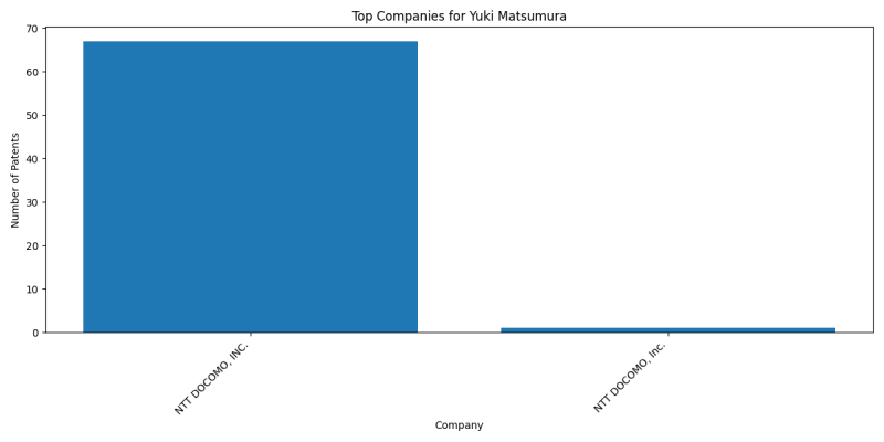 Yuki Matsumura Top Companies.png