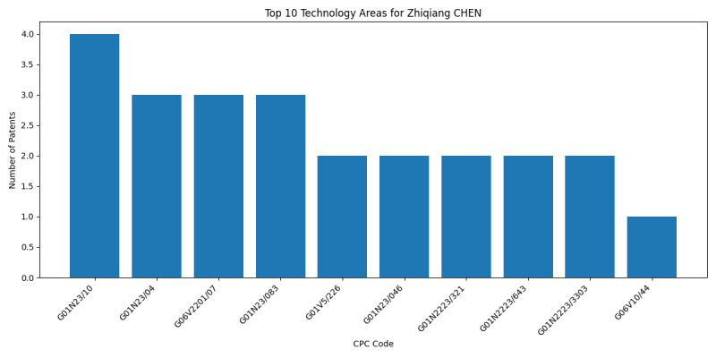 Zhiqiang CHEN Top Technology Areas.png