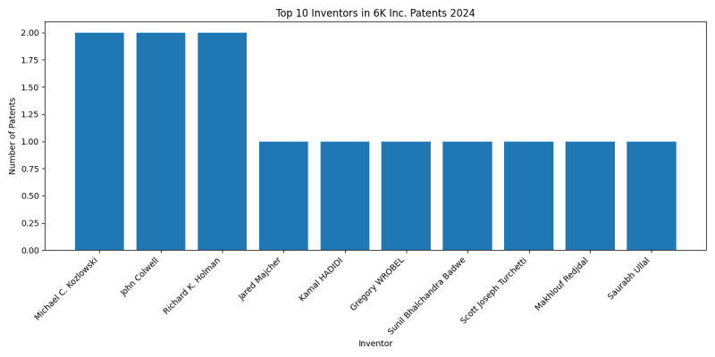 6K Inc. Top Inventors 2024 - Up to June 2024