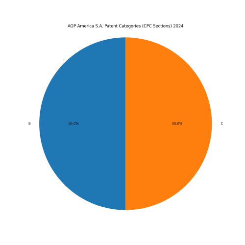 AGP America S.A. Patent Categories 2024 - Up to June 2024