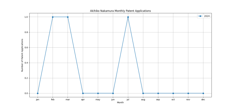 Akihiko Nakamura Monthly Patent Applications.png