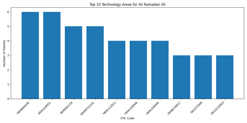 Ali Ramadan Ali Top Technology Areas.png