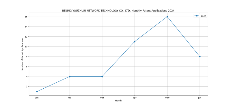 BEIJING YOUZHUJU NETWORK TECHNOLOGY CO., LTD. Monthly Patent Applications 2024 - Up to June 2024.png