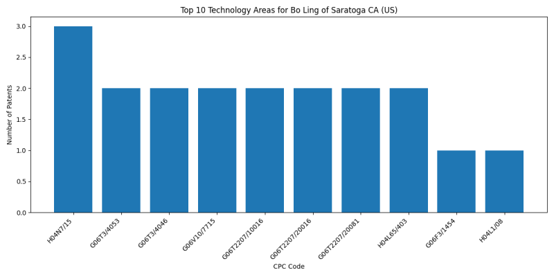 Bo Ling of Saratoga CA (US) Top Technology Areas.png