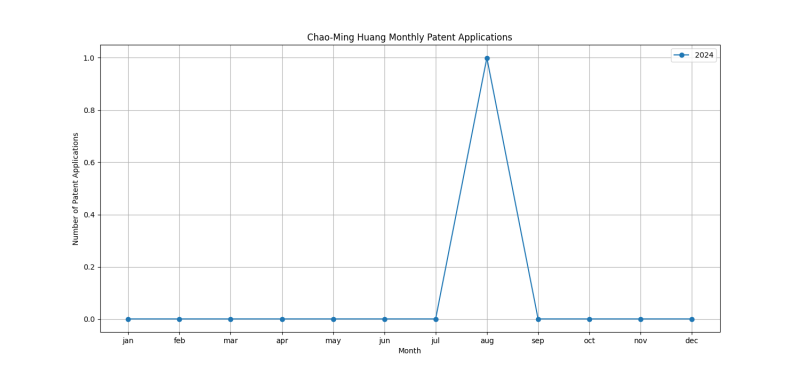 Chao-Ming Huang Monthly Patent Applications.png