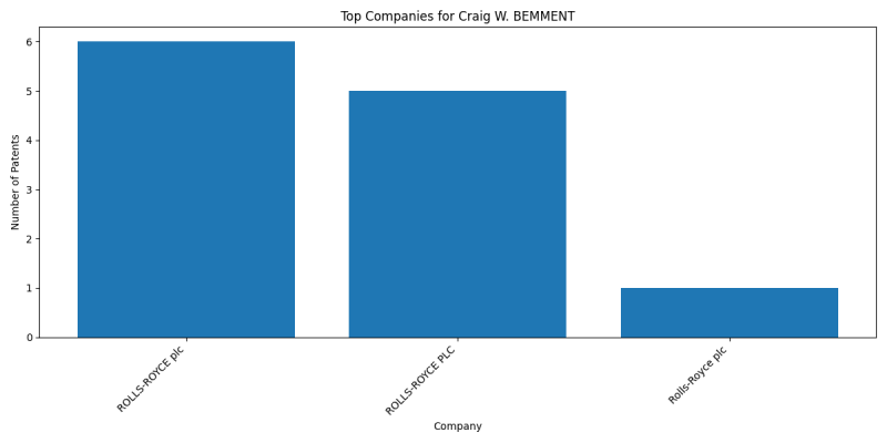 Craig W. BEMMENT Top Companies.png