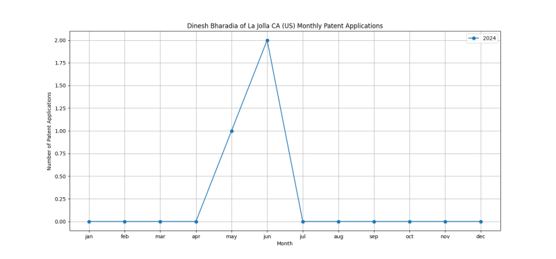 Dinesh Bharadia of La Jolla CA (US) Monthly Patent Applications.png