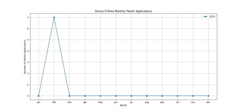 Donna O'Shea Monthly Patent Applications.png