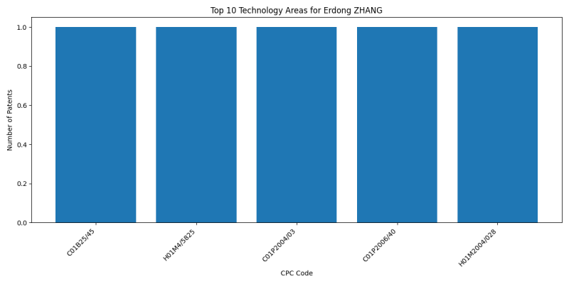 Erdong ZHANG Top Technology Areas.png