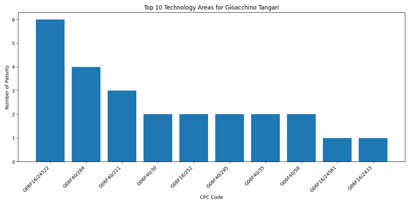 Gioacchino Tangari Top Technology Areas.png