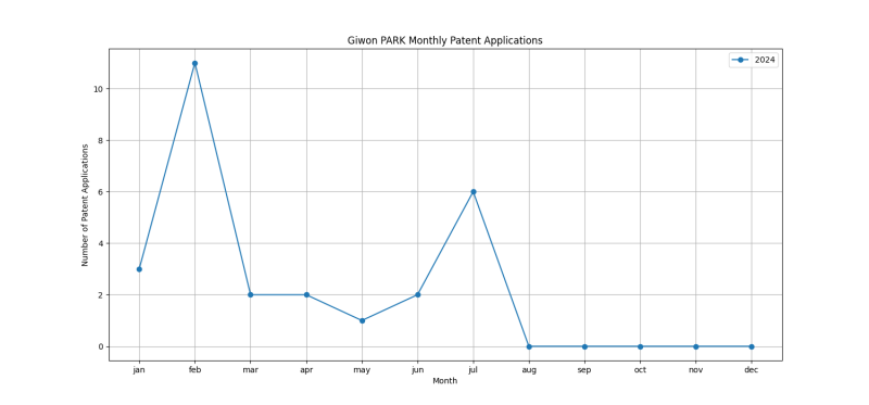 Giwon PARK Monthly Patent Applications.png