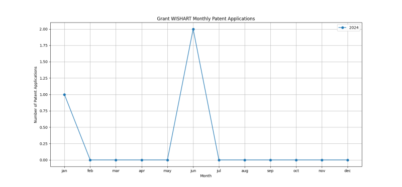 Grant WISHART Monthly Patent Applications.png