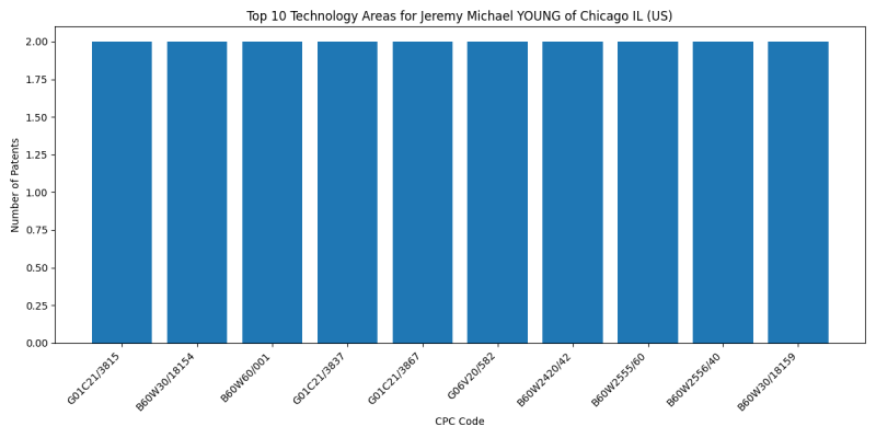 Jeremy Michael YOUNG of Chicago IL (US) Top Technology Areas.png