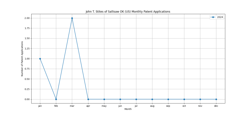 John T. Stites of Sallisaw OK (US) Monthly Patent Applications.png