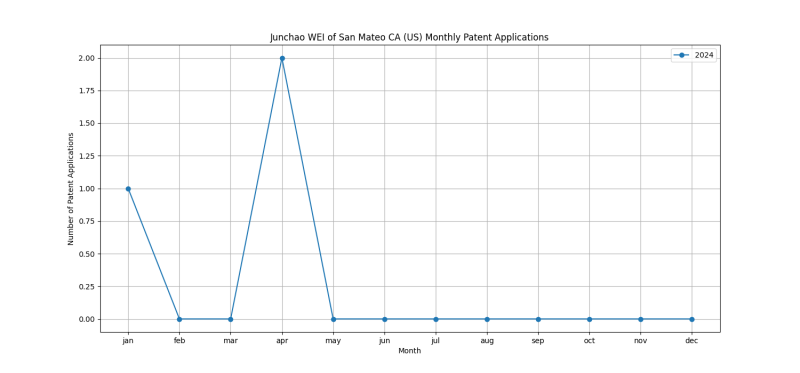 Junchao WEI of San Mateo CA (US) Monthly Patent Applications.png