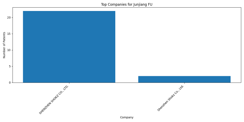 Junjiang FU Top Companies.png