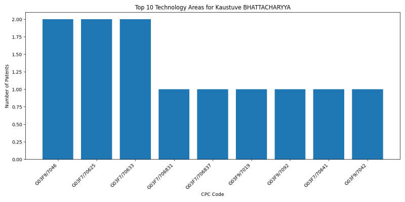 Kaustuve BHATTACHARYYA Top Technology Areas.png