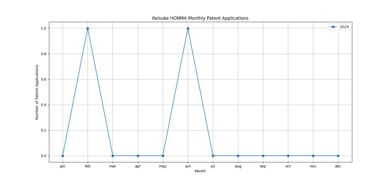 Keisuke HONMA Monthly Patent Applications.png