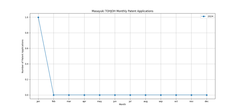 Masayuki TOHJOH Monthly Patent Applications.png