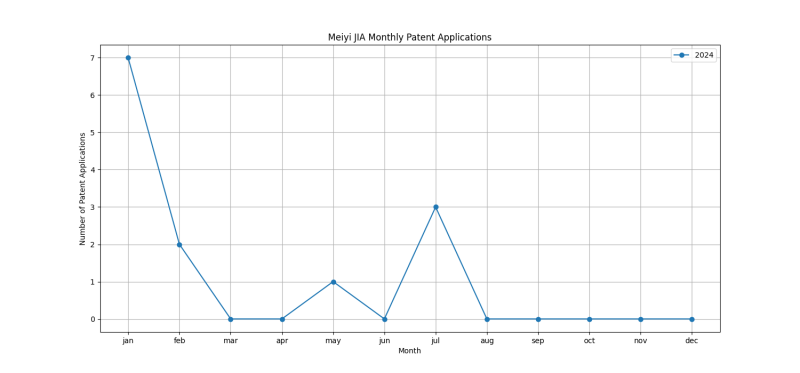 Meiyi JIA Monthly Patent Applications.png