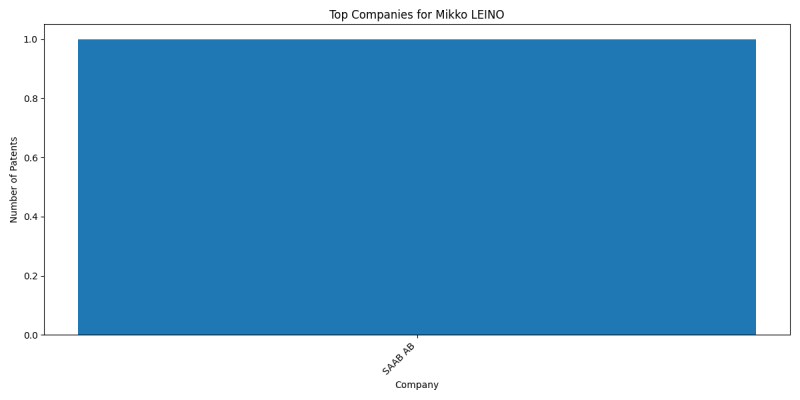 Mikko LEINO Top Companies.png