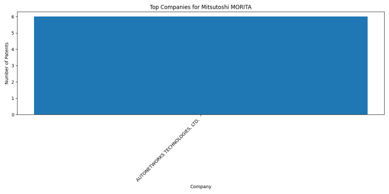 Mitsutoshi MORITA Top Companies.png