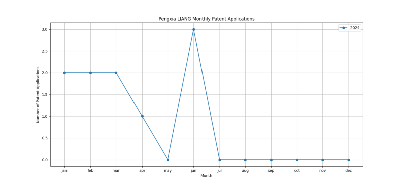 Pengxia LIANG Monthly Patent Applications.png