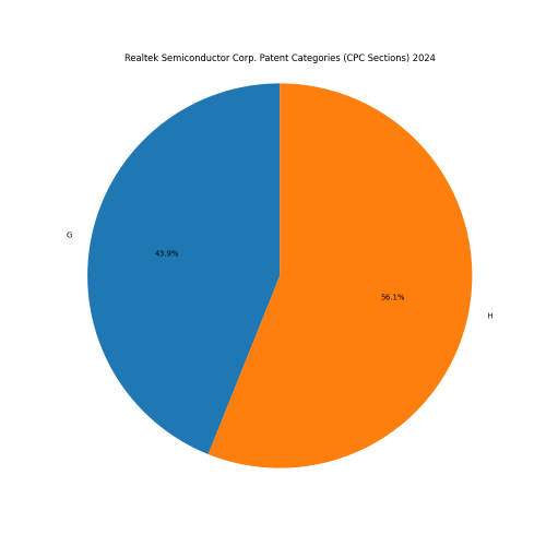 Realtek Semiconductor Corp. Patent Categories 2024 - Up to June 2024