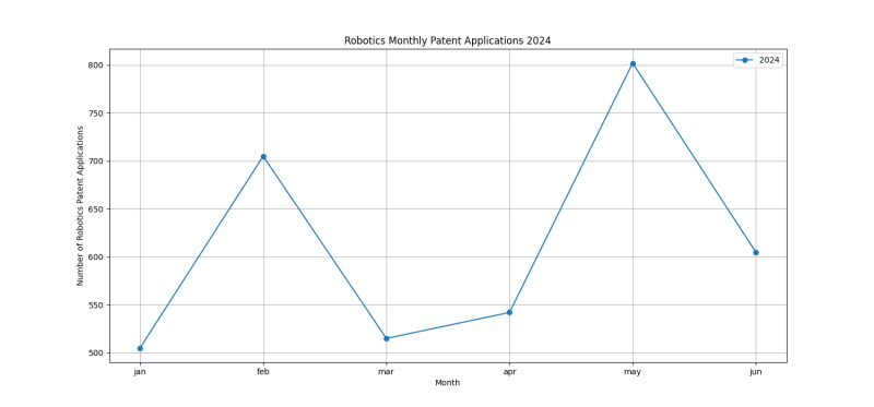 Robotics Monthly Patent Applications 2024 - Up to June 2024.png