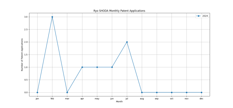 Ryo SHODA Monthly Patent Applications.png