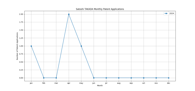 Satoshi TAKADA Monthly Patent Applications.png