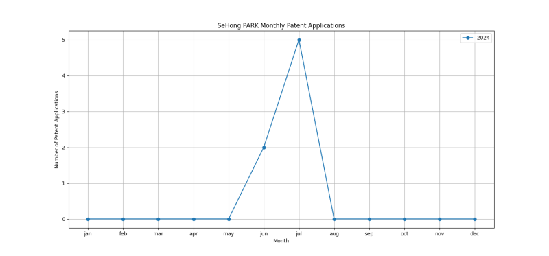 SeHong PARK Monthly Patent Applications.png