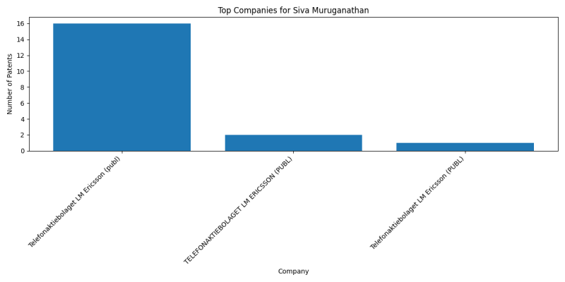 Siva Muruganathan Top Companies.png