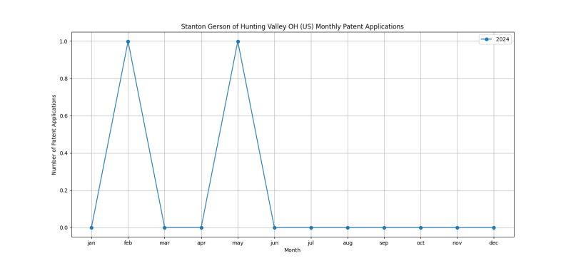 Stanton Gerson of Hunting Valley OH (US) Monthly Patent Applications.png