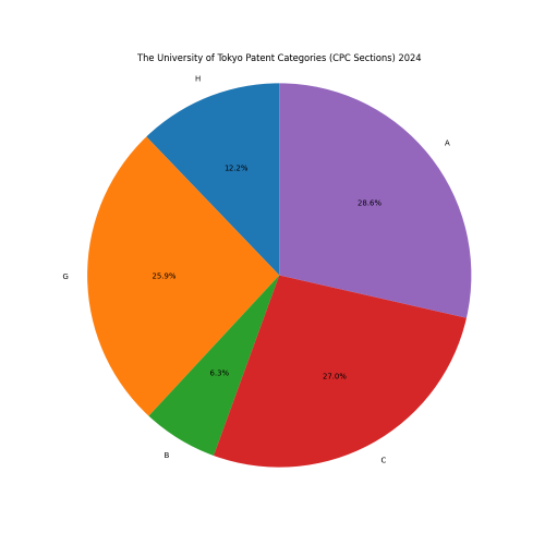 The University of Tokyo Patent Categories 2024 - Up to June 2024