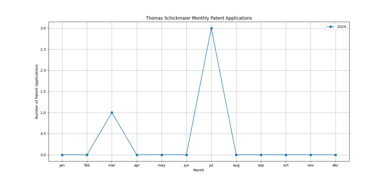 Thomas Schickmaier Monthly Patent Applications.png