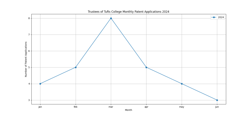 Trustees of Tufts College Monthly Patent Applications 2024 - Up to June 2024.png