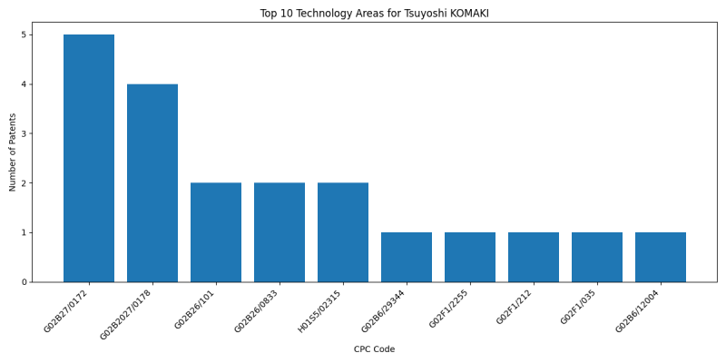 Tsuyoshi KOMAKI Top Technology Areas.png