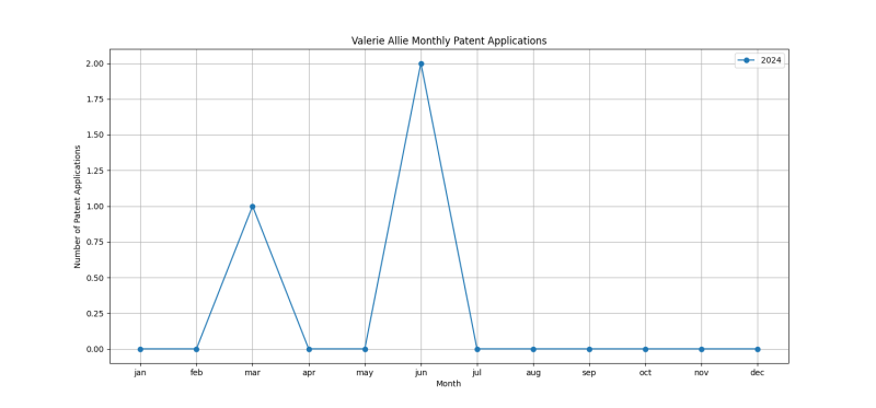 Valerie Allie Monthly Patent Applications.png