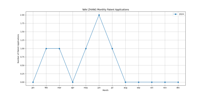 Yafei ZHANG Monthly Patent Applications.png