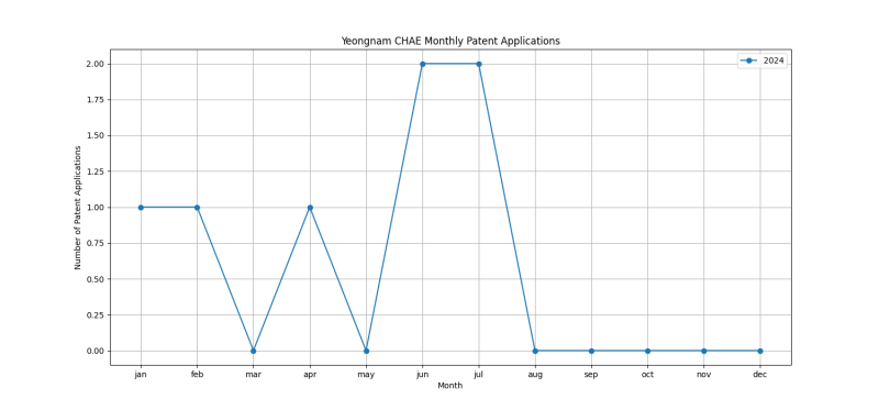 Yeongnam CHAE Monthly Patent Applications.png