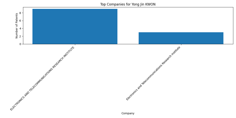 Yong Jin KWON Top Companies.png