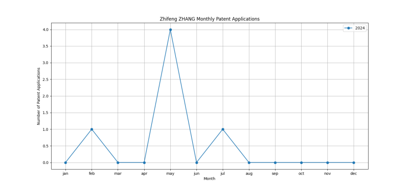 Zhifeng ZHANG Monthly Patent Applications.png