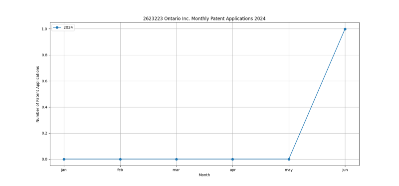 2623223 Ontario Inc. Monthly Patent Applications 2024 - Up to June 2024.png