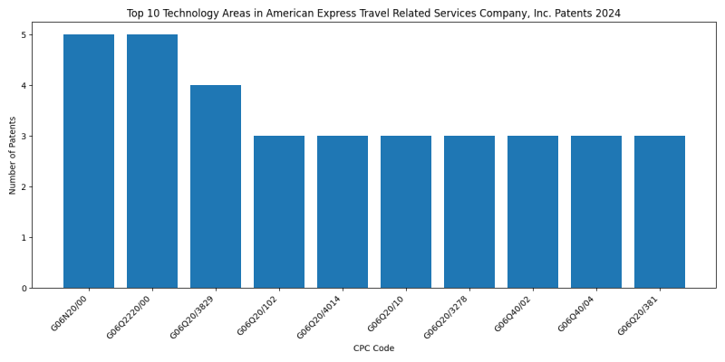American Express Travel Related Services Company, Inc. Top Technology Areas 2024 - Up to June 2024