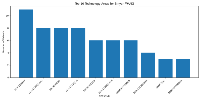 Binyan WANG Top Technology Areas.png